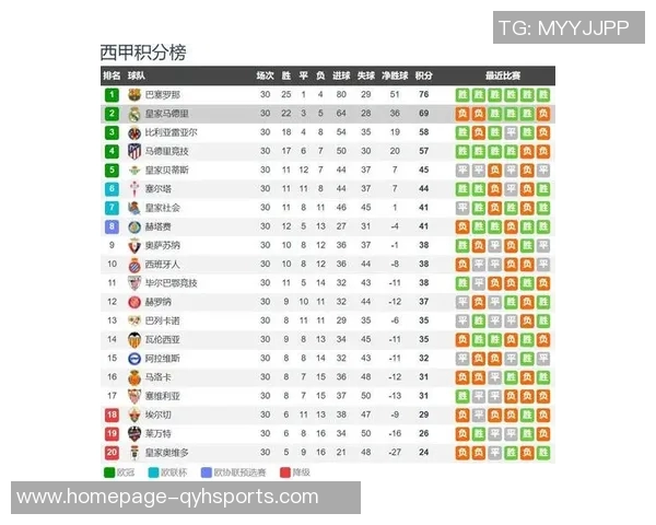 赫罗纳主场迎战皇马争夺西甲积分榜关键战役展望